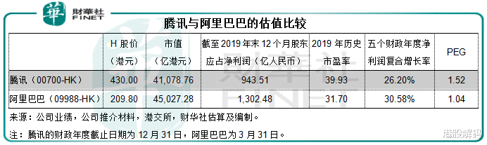大疆无人机■入指在望,阿里巴巴能否缩小与腾讯的估值差距?