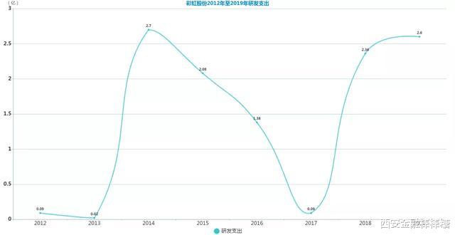 京东方▲30亿补贴VS夏普提告：彩虹能否成为“陕版京东方”？