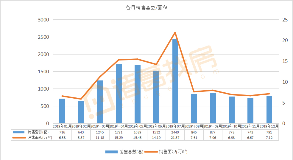 2019年威海楼市年报 | 新房/二手房成交数据