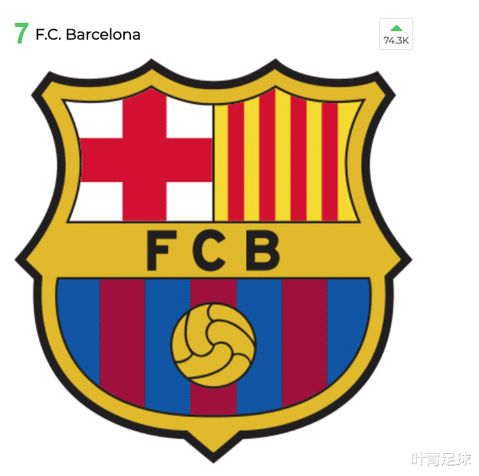 #皇家马德里#1400万人评选全球最美队徽：皇马第4，巴萨第7，中超1队入围