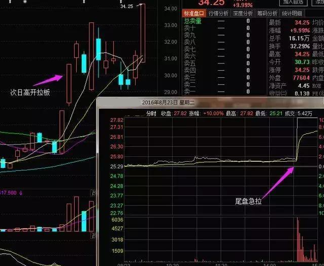 「尾盘」但凡“尾盘30分钟”有以下征兆，这是主力吸筹完毕，准备主升浪