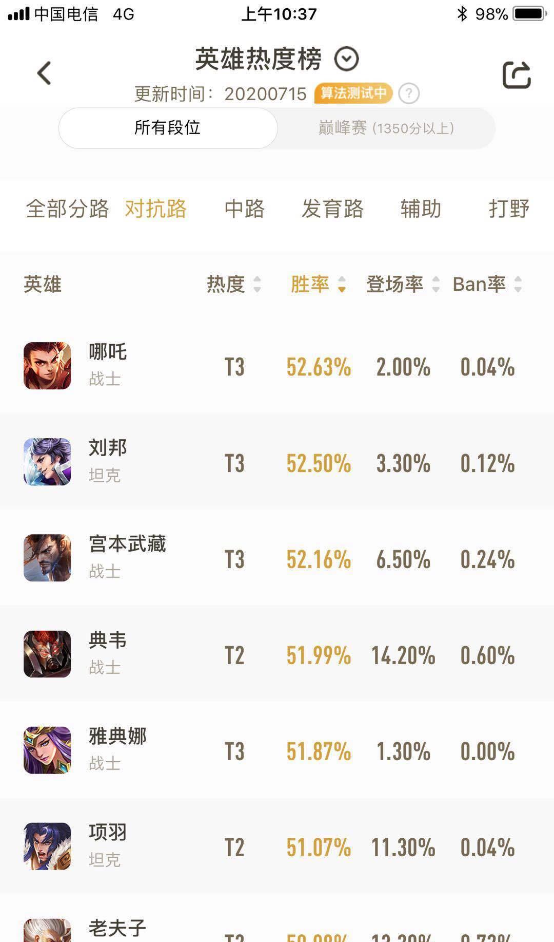 王者荣耀|王者荣耀S20赛季，闷声发大财上分的英雄，你知道都有哪些？