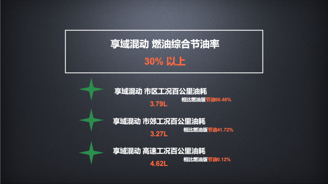 摩托|百公里油耗4.0L，空间比卡罗拉大，东风本田享域锐·混动上市