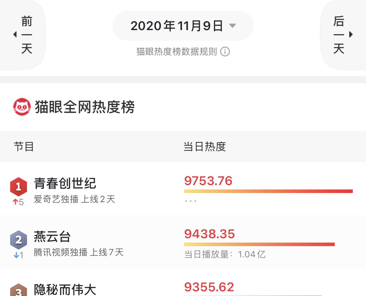 李易峰|上线仅三天热度反超,唐嫣、李易峰都压不住!这部新剧不简单