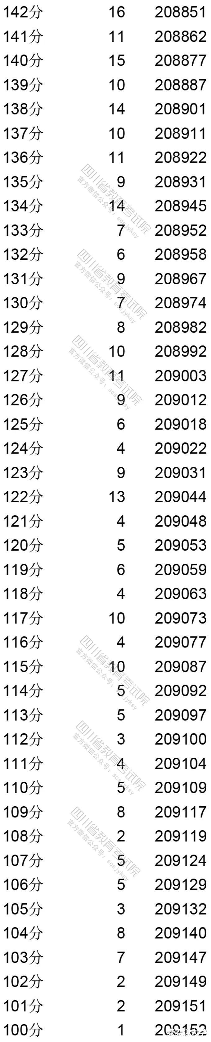 招生|「续」全国9省市2020高考成绩一分一段表汇总！21考生收藏