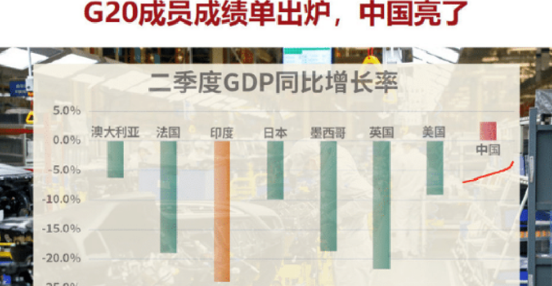 G20成員國二季度GDP成績單出爐：中國亮瞭，印度涼瞭？-圖3