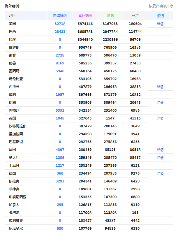 北京時間8月24日，美國單日新增出現好轉，然而死亡人數仍持續上漲-圖4