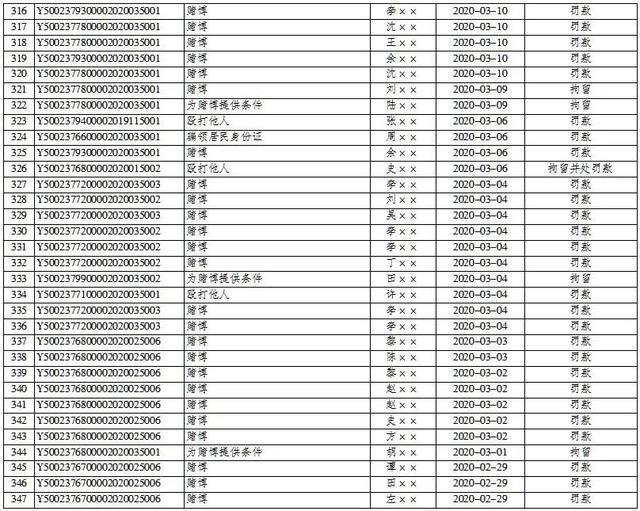 平安巫山|巫山县公安局2019年7月1日至2020年9月30日行政处罚决定明细表