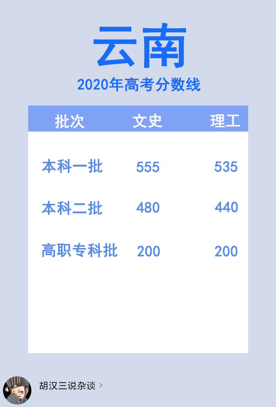 |全国各地陆续开始“放榜”，这些省份高考分数线已出！