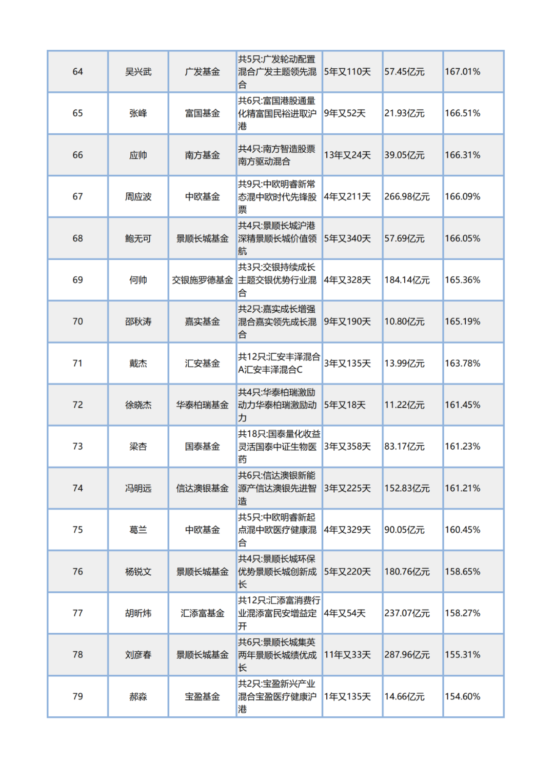 收藏保存丨前100名基金經理名單-圖8