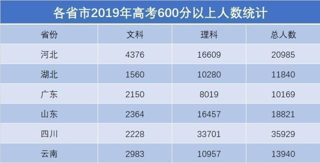 扎心▲高考600分是啥水平，看完6个省600分人数，考生：难怪我考不上985