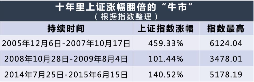股市行情|抱歉！尚未找到牛市来临的证据