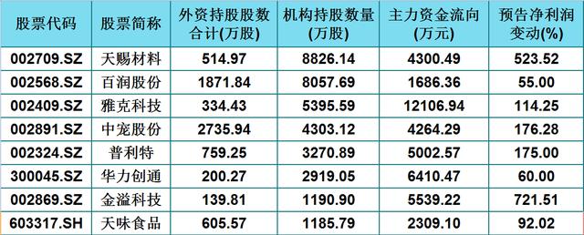 海外资金|年中报预增的24只外资、机构双重仓股（名单），主力净流入超千万