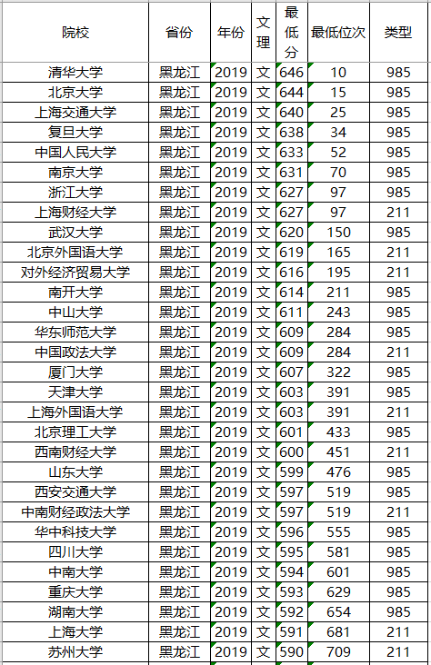 投档分数线■高考在即，211大学2019年各省投档分数线及位次排名，供参考！