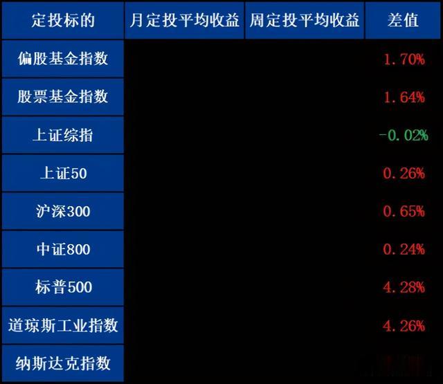 有答案瞭！到底周幾定投收益最高？-圖5