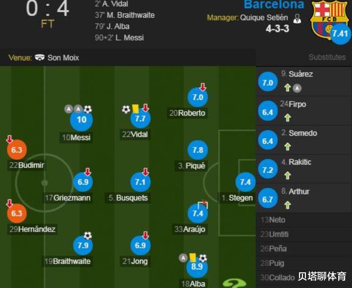 『梅西』满分10分+全场最佳！众所周知，赛后评分是专门为梅西而开发的