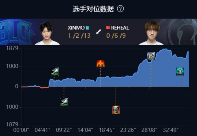 ig|“送姜”又开送了！上下死17次Rookie拿命C都没用，IG惨败BLG