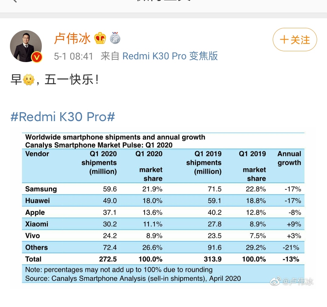 OPPO■2020年手机出货量全球TOP5洗牌：御三家猛跌，OPPO沦为Others
