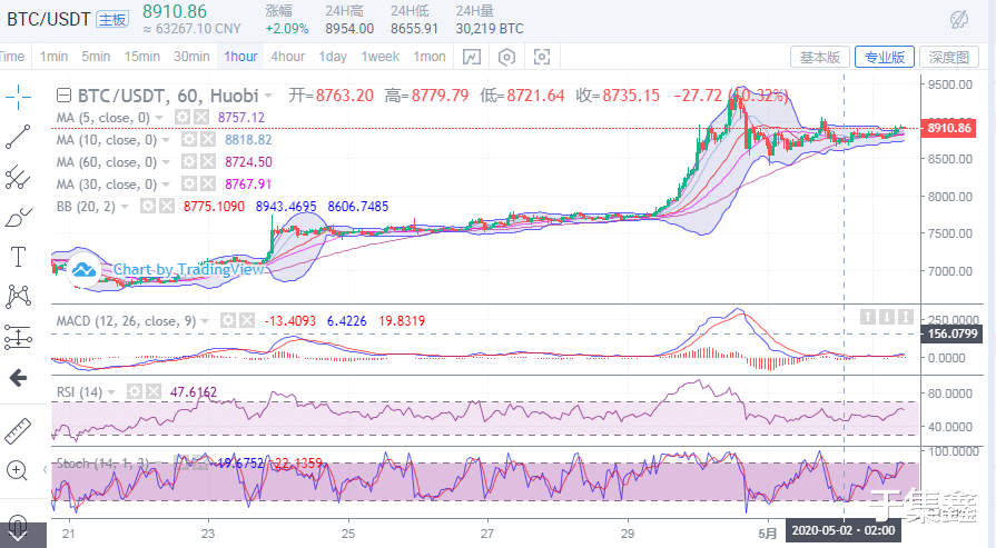 比特币:于集鑫:5月2日比特币午夜金评