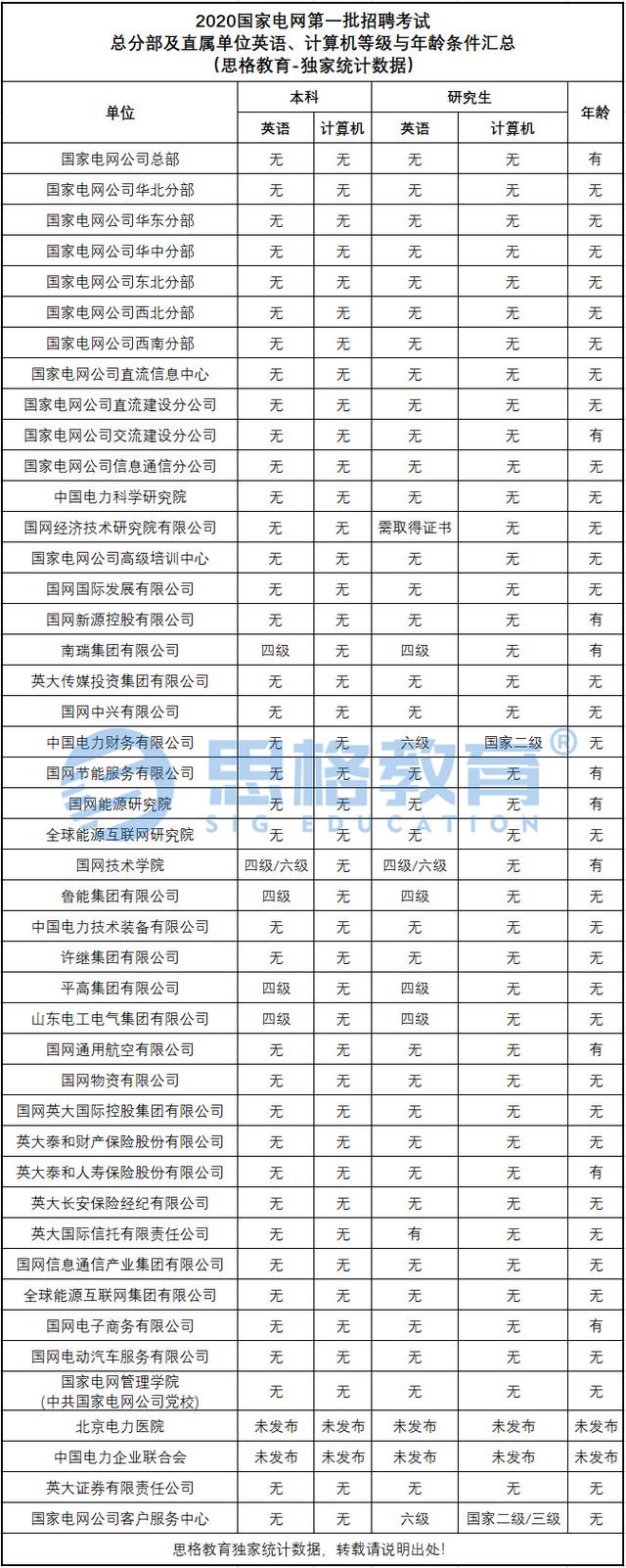 考试|2021年国家电网招聘一批考试条件你都知道吗?