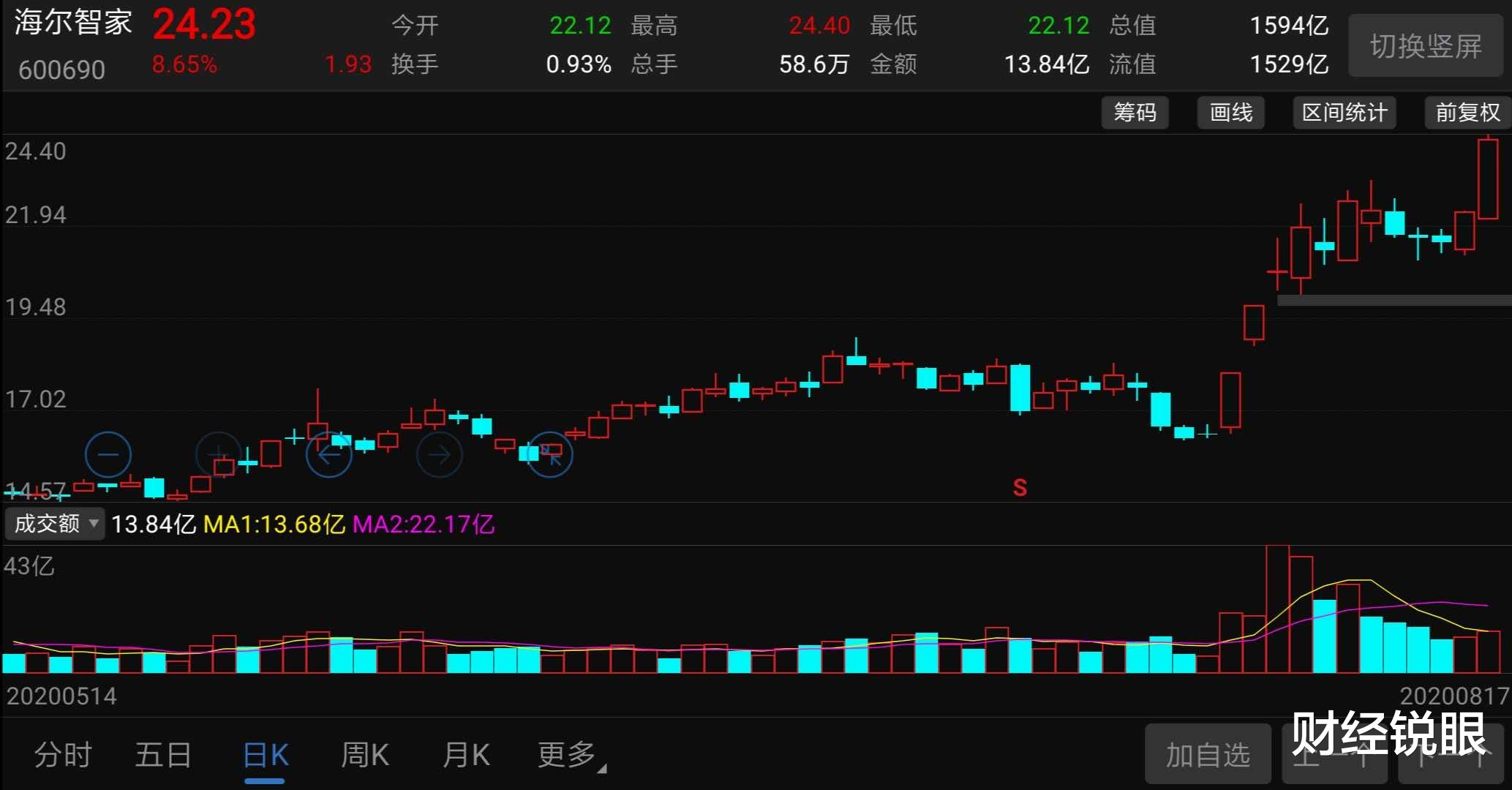 海尔电器|千亿家电巨头，半个月飙涨460亿，发生了啥？