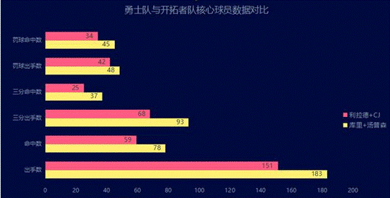 【开拓者队】开拓者为何在西决，被勇士横扫？从核心方面就输了
