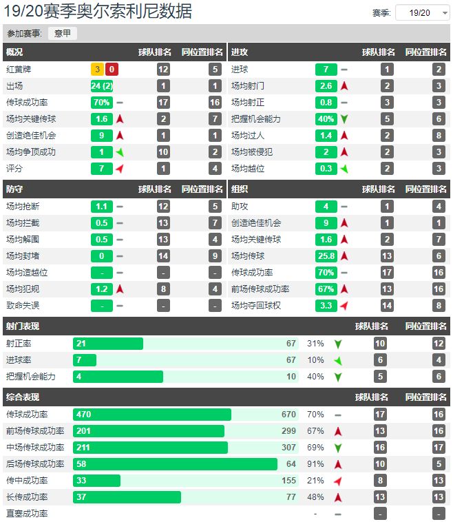 意甲@他年仅23岁，曾是世青赛最佳射手，作为尤文弃将已用出色表现征服意甲
