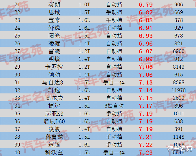 「国产车」官宣！轿车“油耗”最新排名：朗逸第14，轩逸排24，帝豪仅72！
