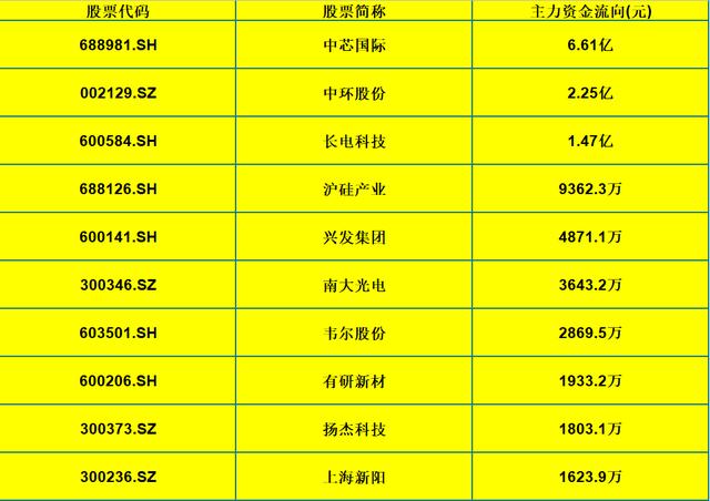 中芯国际|主力资金流入了！前10只中芯国际概念个股一览，有没有你的？