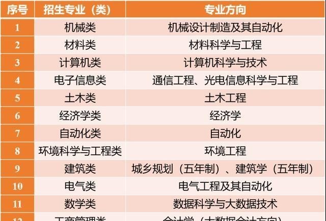 西安交大■继中科大、西安交大之后,又有这几所重点大学加入扩招之列