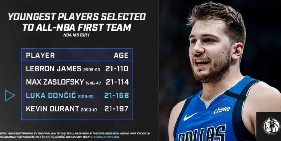 卢卡·东契奇|年度最佳阵容！詹姆斯16次霸榜NBA，东契奇创历史，哈登队史第一人！