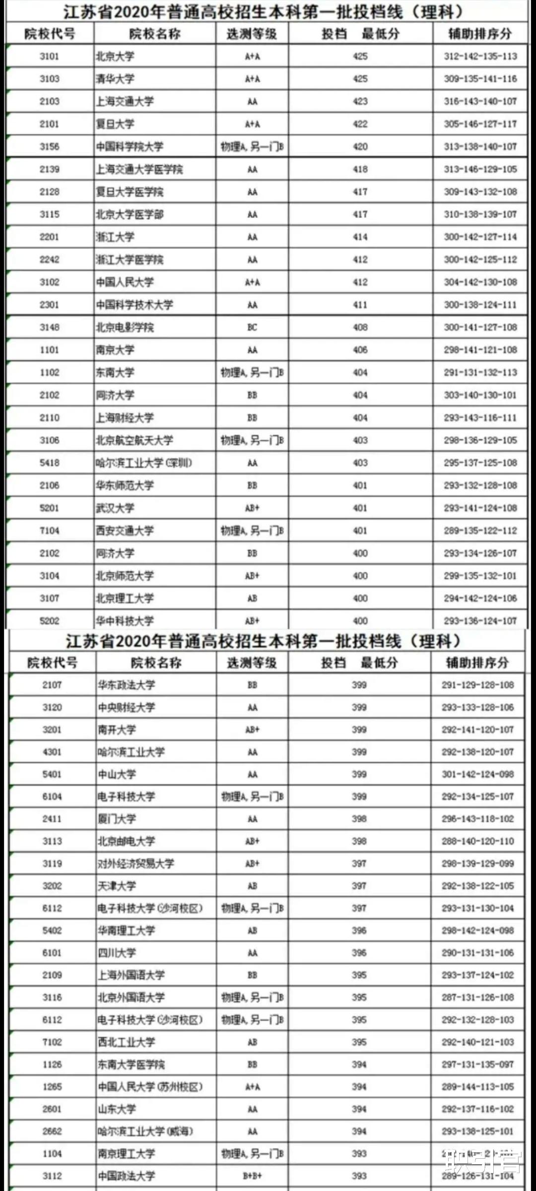 投档分数线|高考一本投档线出炉，最受欢迎的是这类高校，预示行业的发展趋势