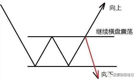 【股价】但凡股票出现“长上影线试盘”，证明主力吸筹完毕，股价起飞冲天！