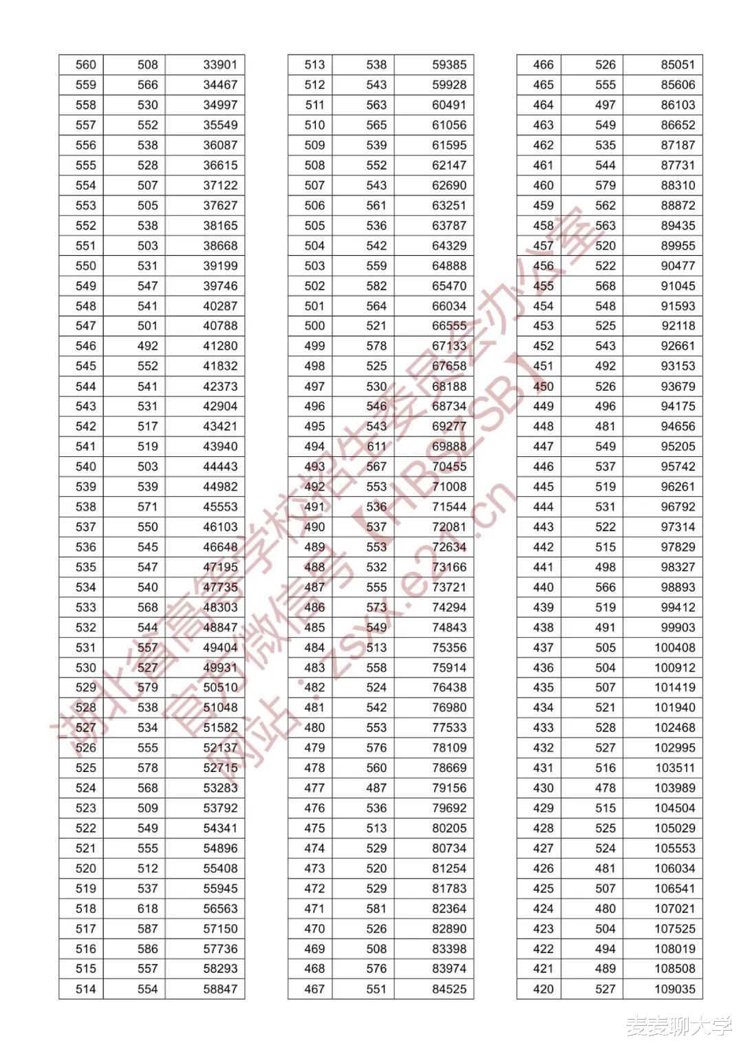 招生|「续」全国9省市2020高考成绩一分一段表汇总！21考生收藏