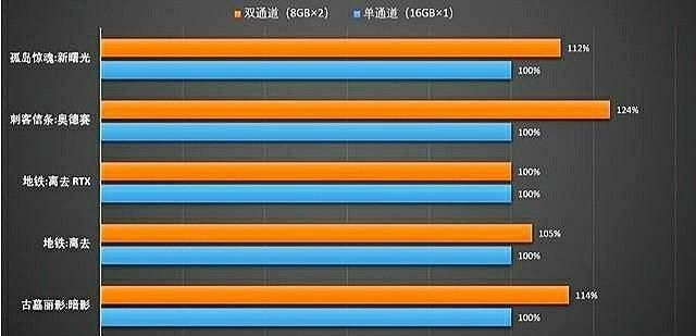 4g+|电脑插一条4G内存非常流畅，插4G+8G两条就变得卡了，是为什么？