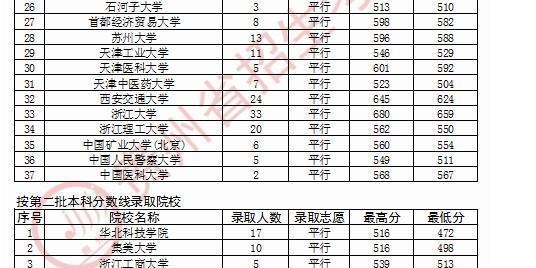 投档分数线|“浙大很猛，甩了上海交大，比北大还高3分！”用高考投档线证明