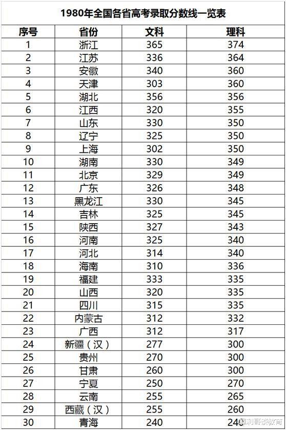 湖北|1980年全国统考各省录取分一览表！东西部差距很大