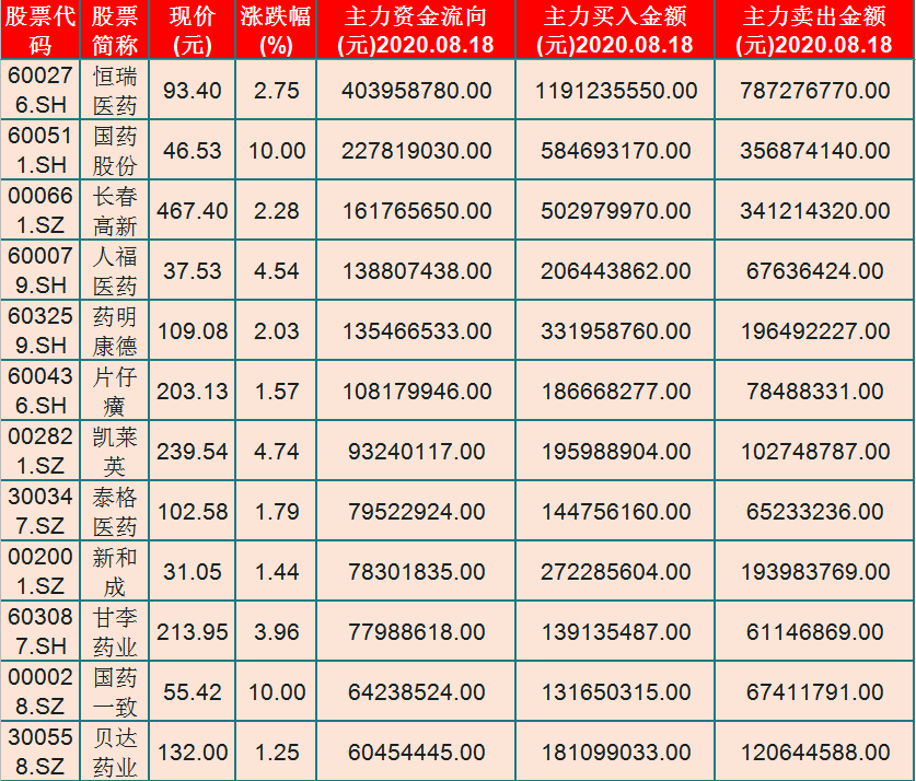 医药股|主力扎堆！主力资金净流入医药股前30只名单