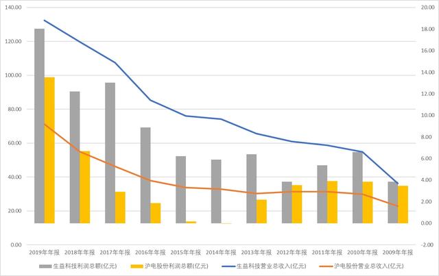 #5G#5G新基建的根基：生益科技和沪电股份