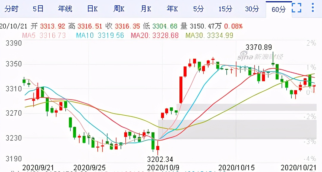 半導體跌超3.3%，科技股涼意漸濃-圖2