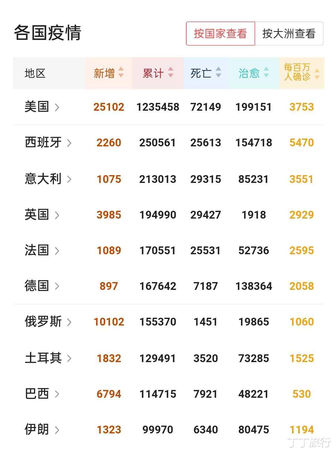 「巴西」美国确诊超123万，俄罗斯巴西恐超美国，印度恐创造最高纪录