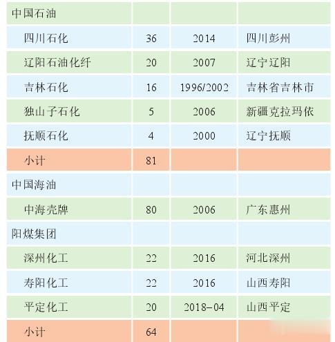 石油：中国煤制乙二醇竞争力分析