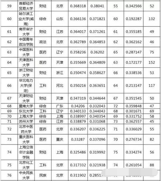 [高校]“最难考”上的100所大学排名，分为五个档次，能考上就是福气！