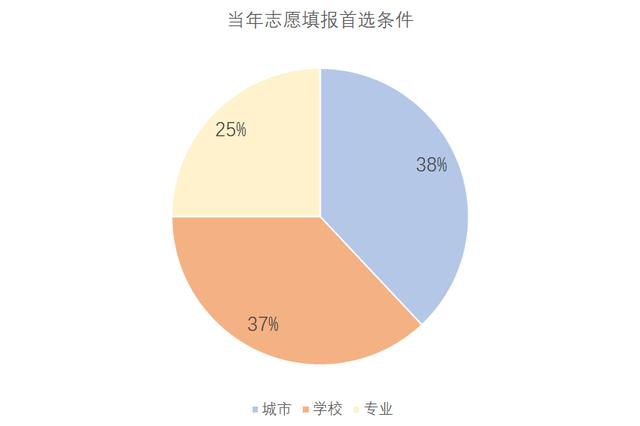 「招生」2020高考志愿填报需要考虑的10大因素