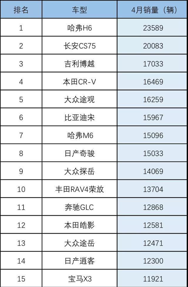 哈弗H6▲4月SUV销量榜出炉，三国鼎立的时代到来，哈弗H6差点翻船