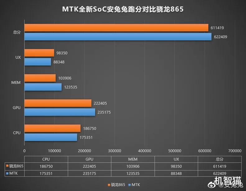 跑分|安兔兔曝光联发科6nm芯片:跑分超骁龙865,首发厂商确认