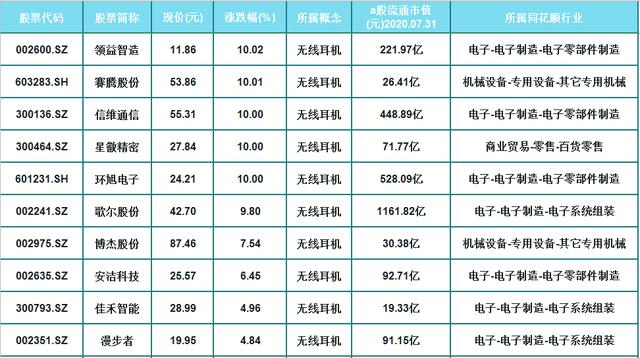 无线耳机|无线耳机概念走红!26只优质潜力股一览,(002600)累计分红3亿