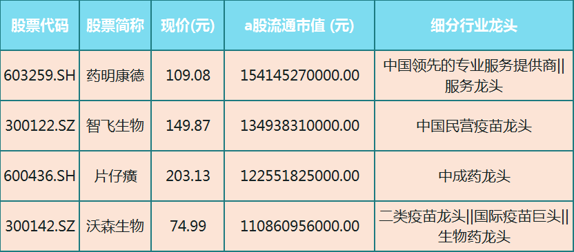 中國股市：又出利好，8隻市值千億的醫藥細分龍頭股一覽（名單）-圖4