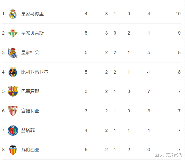 皇家马德里|仅落后皇马1分！西甲最大黑马诞生，前中超主帅神了