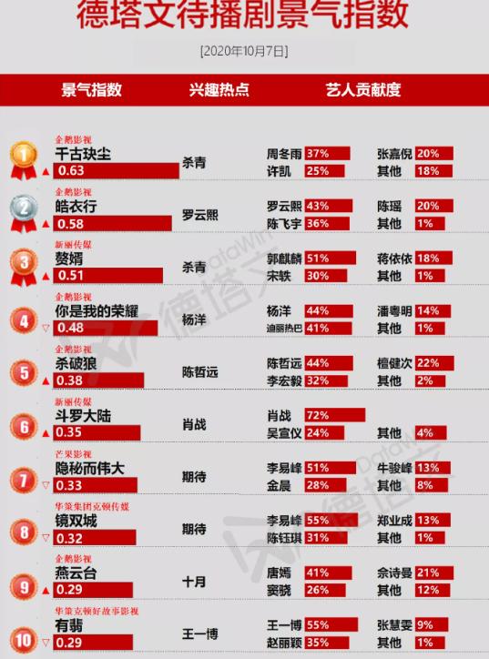 王一博|热度高的十部待播剧，王一博新剧垫底，罗云熙第二，榜首爆款预定